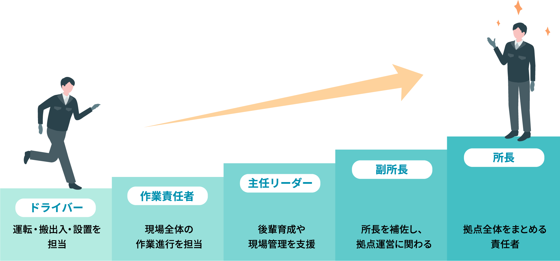 ドライバー 運転・搬出入・設置を担当、作業責任者 現場全体の作業進行を担当、主任リーダー 後輩育成や現場管理を支援、副所長 所長を補佐し拠点運営に関わる、所長 拠点全体をまとめる責任者