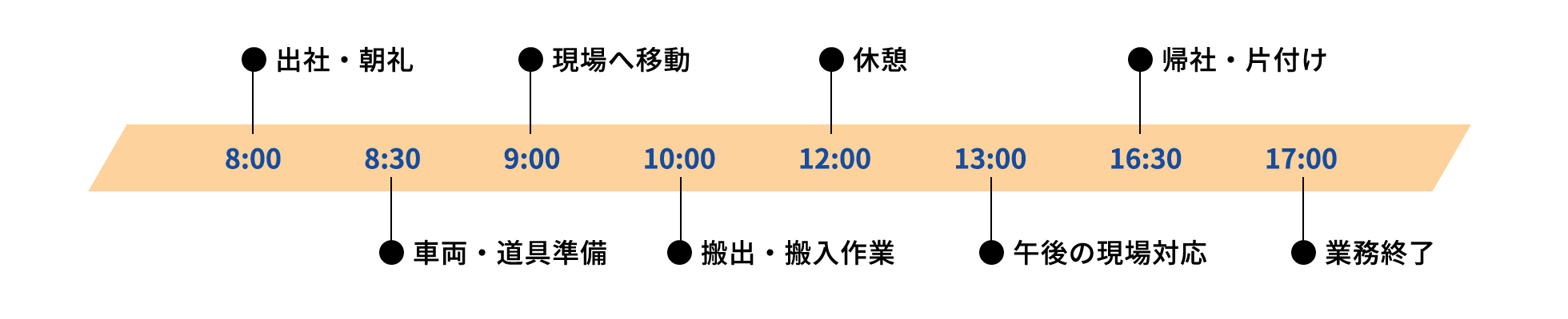8:00 出社・朝礼、8:30 車両・道具準備、9:00 現場へ移動、10:00 搬出・搬入作業、12:00 休憩、13:00 午後の現場対応、16:30 帰社・片付け、17:00 業務終了